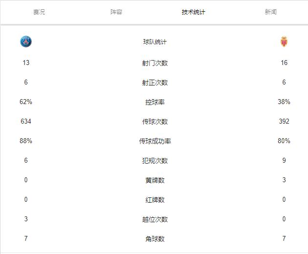  摩纳哥换帅后战绩显著提升  